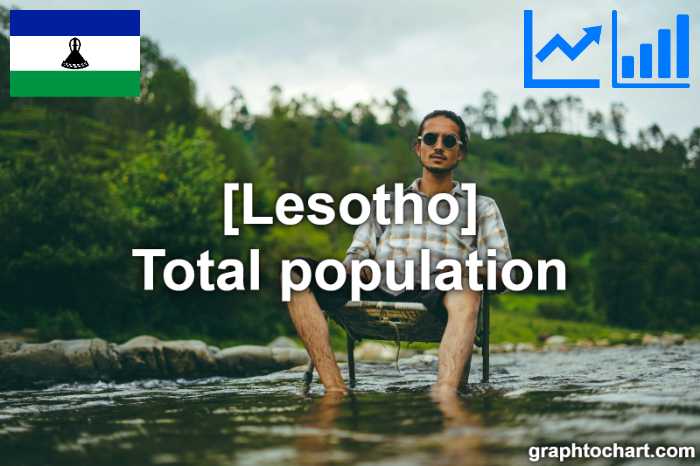 Lesotho's Total population(Comparison Chart)