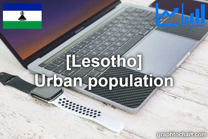 Lesotho's Urban population(Comparison Chart)
