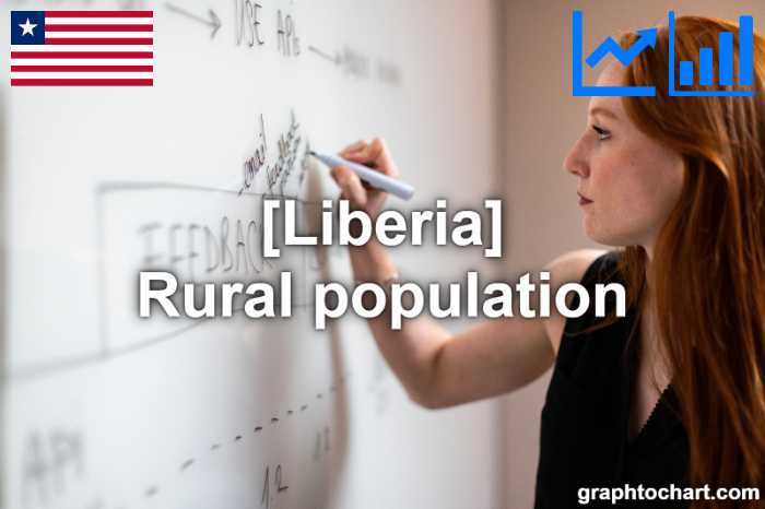 Liberia's Rural population(Comparison Chart)
