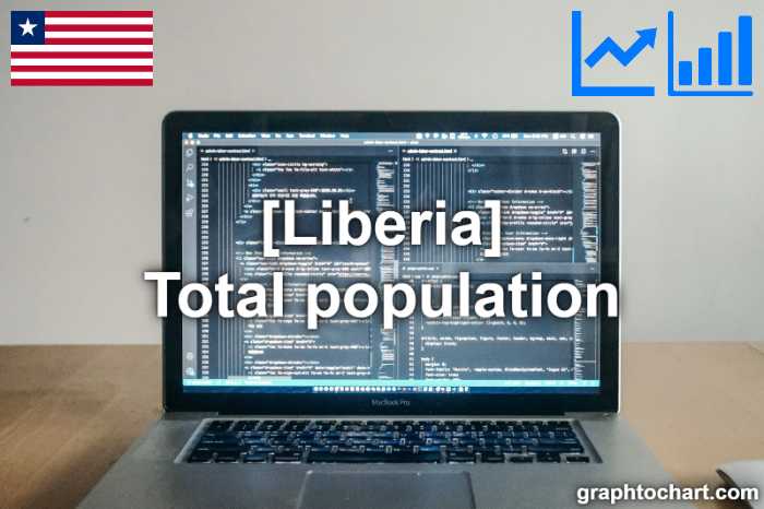 Liberia's Total population(Comparison Chart)