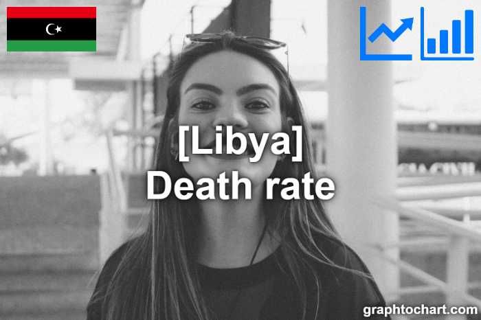 Libya's Death rate(Comparison Chart)