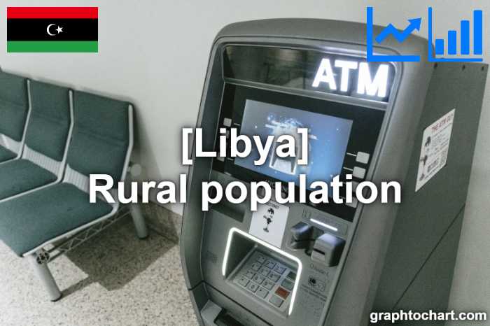 Libya's Rural population(Comparison Chart)