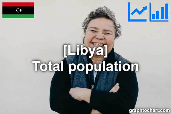 Libya's Total population(Comparison Chart)