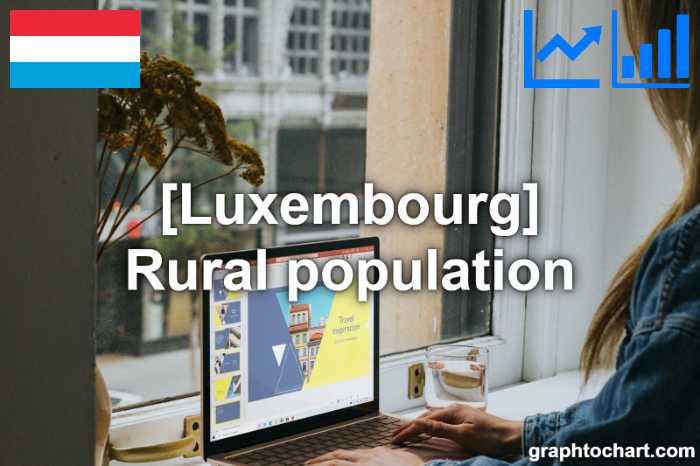 Luxembourg's Rural population(Comparison Chart)
