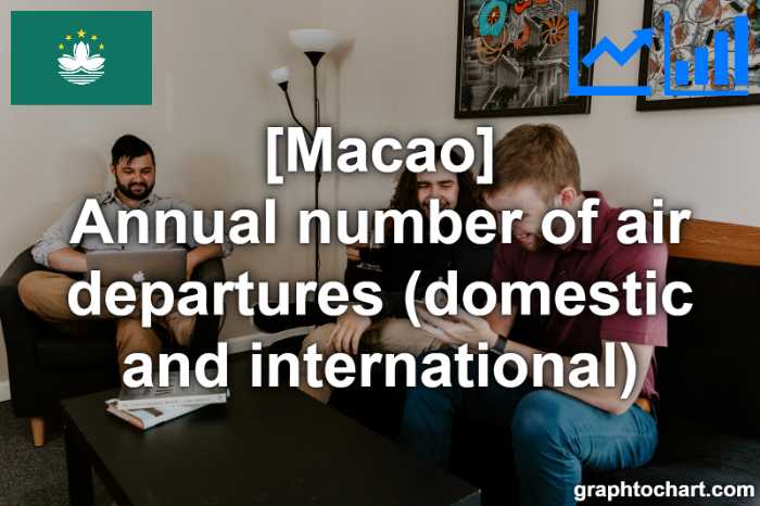 Macao's Annual number of air departures (domestic and international)(Comparison Chart)