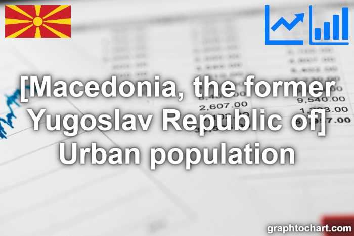 Macedonia, the former Yugoslav Republic of's Urban population(Comparison Chart)