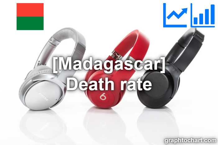 Madagascar's Death rate(Comparison Chart)