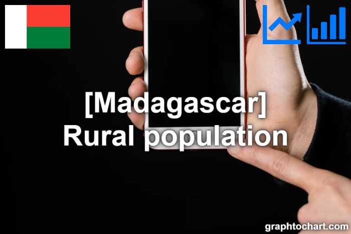 Madagascar's Rural population(Comparison Chart)