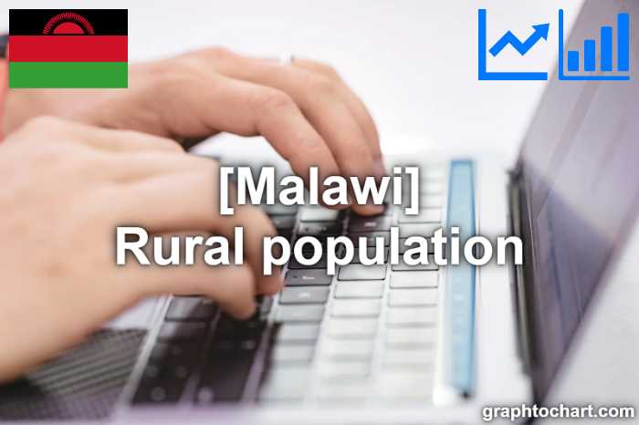 Malawi's Rural population(Comparison Chart)