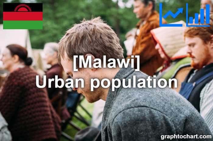 Malawi's Urban population(Comparison Chart)