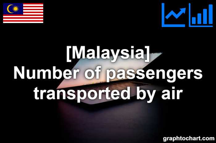 Malaysia's Number of passengers transported by air(Comparison Chart)