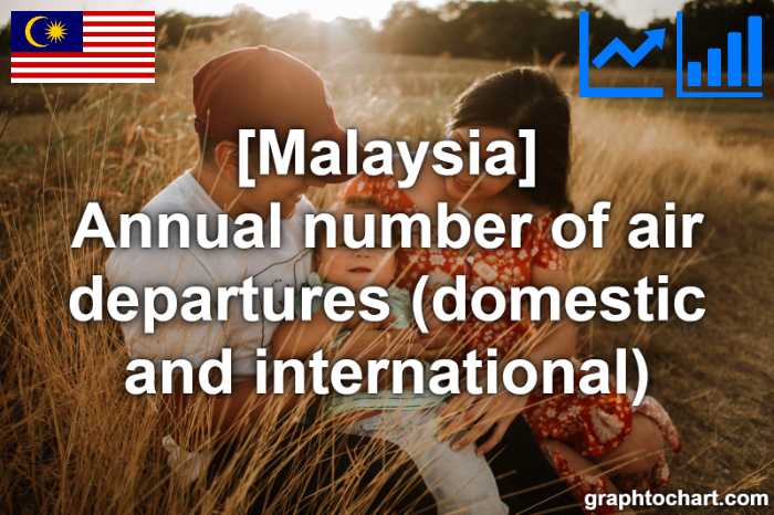 Malaysia's Annual number of air departures (domestic and international)(Comparison Chart)