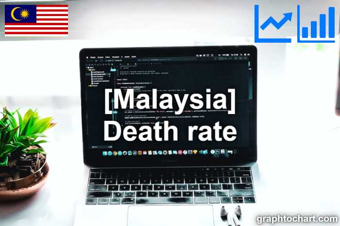 Malaysia's Death rate(Comparison Chart)
