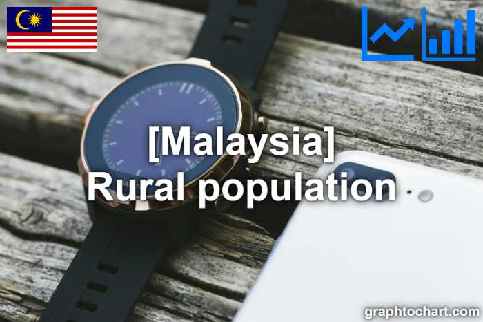 Malaysia's Rural population(Comparison Chart)