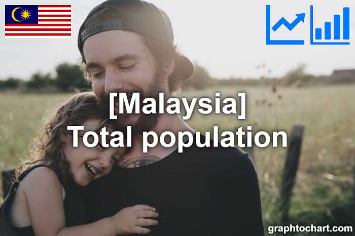 Malaysia's Total population(Comparison Chart)