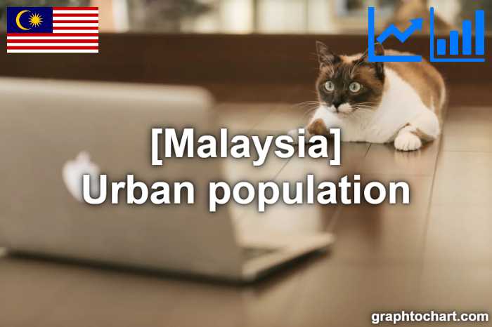 Malaysia's Urban population(Comparison Chart)