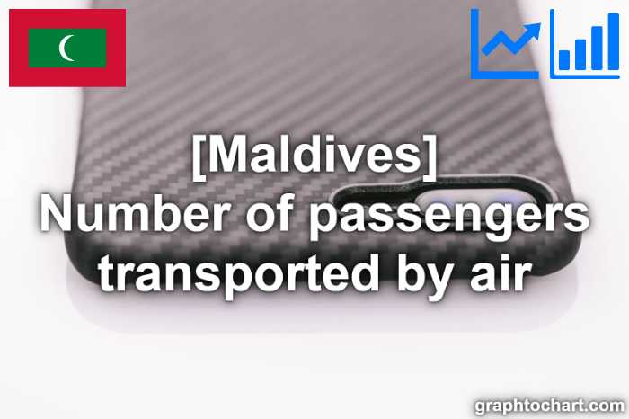 Maldives's Number of passengers transported by air(Comparison Chart)