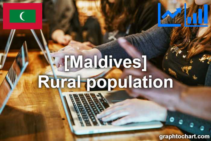 Maldives's Rural population(Comparison Chart)