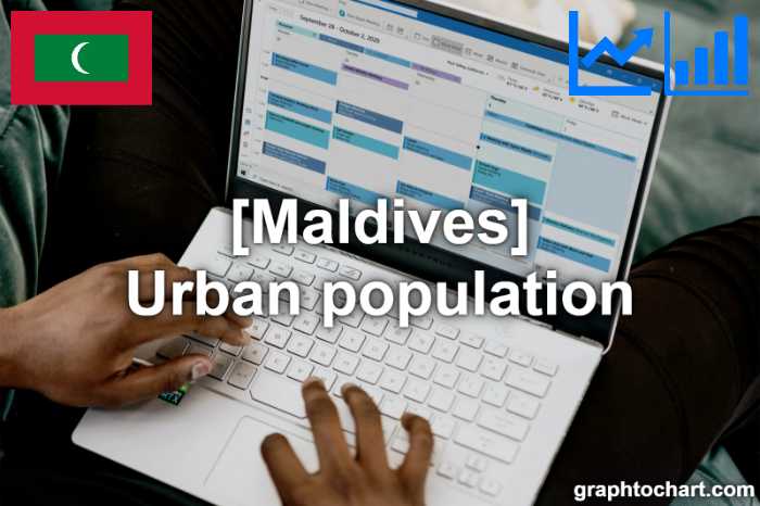 Maldives's Urban population(Comparison Chart)
