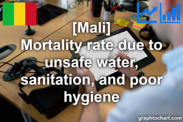 Mali's Mortality rate due to unsafe water, sanitation, and poor hygiene(Comparison Chart)