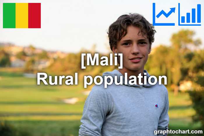 Mali's Rural population(Comparison Chart)