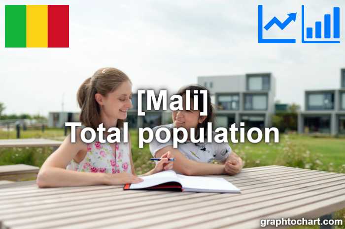 Mali's Total population(Comparison Chart)