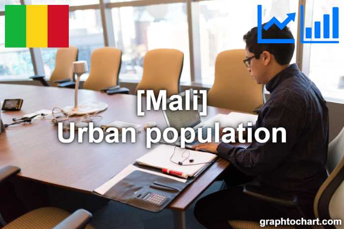 Mali's Urban population(Comparison Chart)
