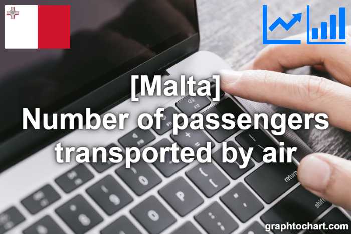 Malta's Number of passengers transported by air(Comparison Chart)