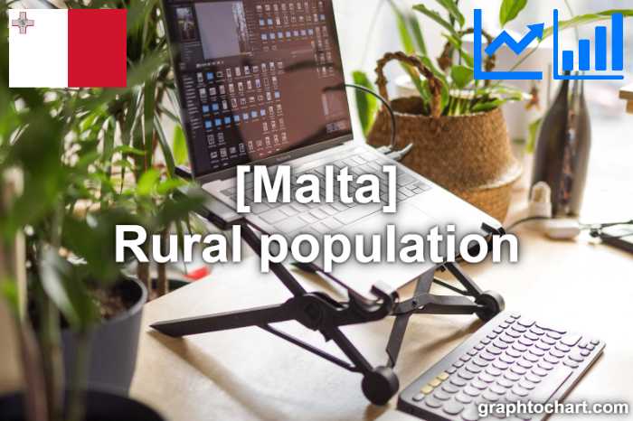 Malta's Rural population(Comparison Chart)