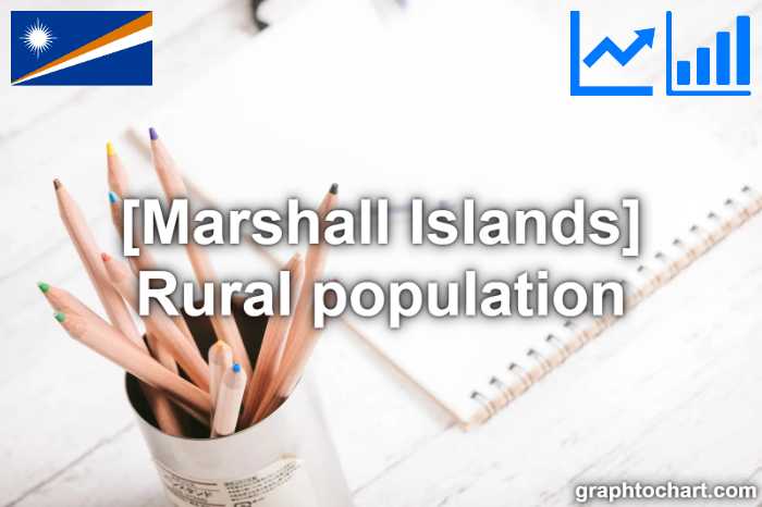 Marshall Islands's Rural population(Comparison Chart)