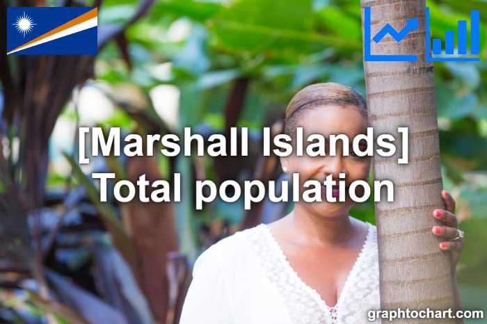 Marshall Islands's Total population(Comparison Chart)