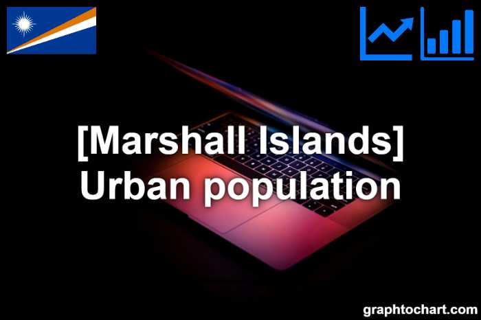 Marshall Islands's Urban population(Comparison Chart)