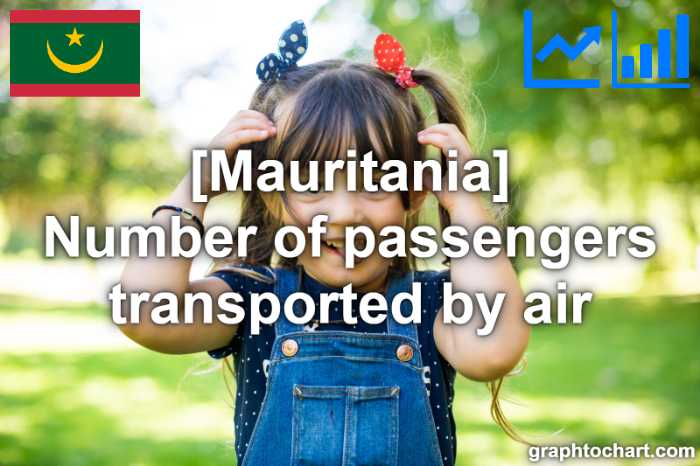 Mauritania's Number of passengers transported by air(Comparison Chart)