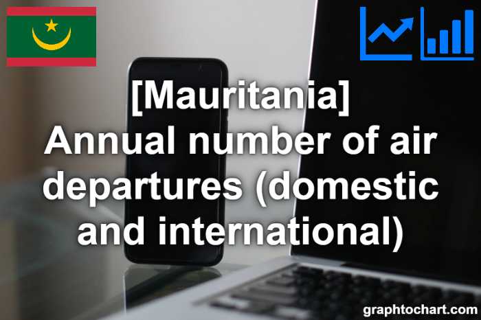 Mauritania's Annual number of air departures (domestic and international)(Comparison Chart)