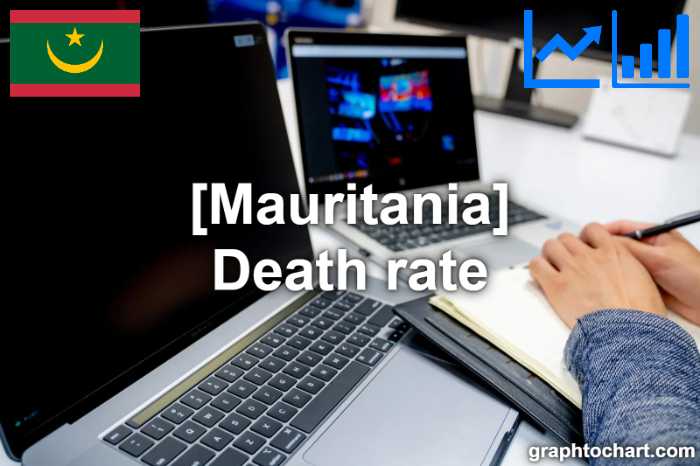 Mauritania's Death rate(Comparison Chart)