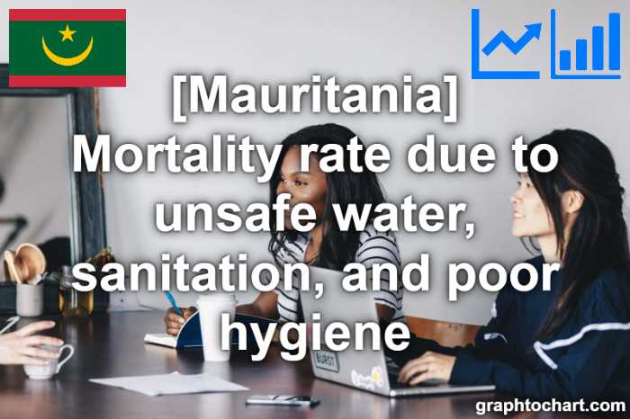 Mauritania's Mortality rate due to unsafe water, sanitation, and poor hygiene(Comparison Chart)