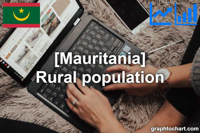 Mauritania's Rural population(Comparison Chart)