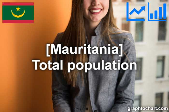Mauritania's Total population(Comparison Chart)