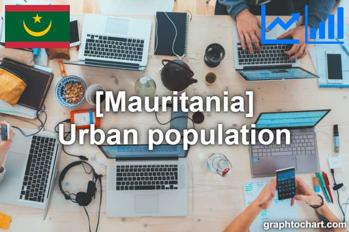 Mauritania's Urban population(Comparison Chart)