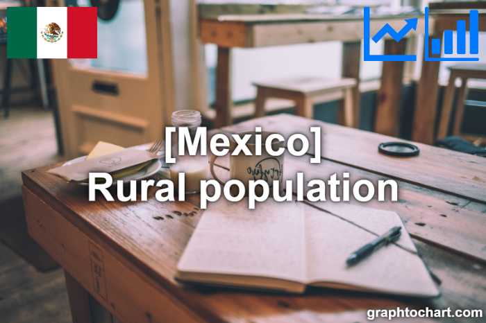 Mexico's Rural population(Comparison Chart)