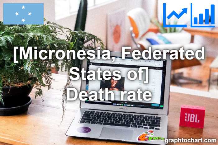 Micronesia, Federated States of's Death rate(Comparison Chart)