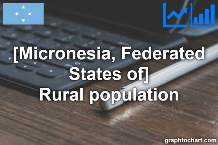 Micronesia, Federated States of's Rural population(Comparison Chart)