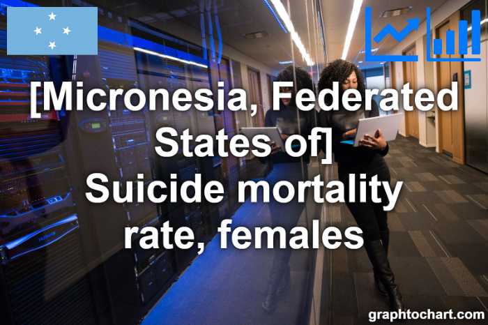 Micronesia, Federated States of's Suicide mortality rate, females(Comparison Chart)