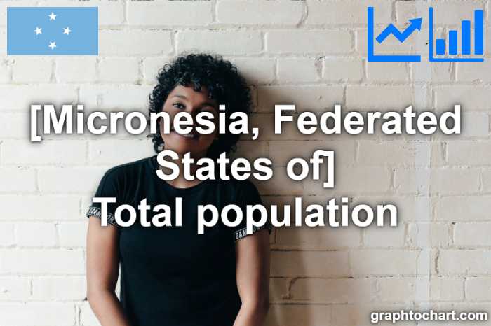 Micronesia, Federated States of's Total population(Comparison Chart)