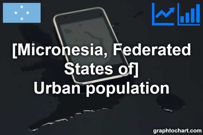 Micronesia, Federated States of's Urban population(Comparison Chart)