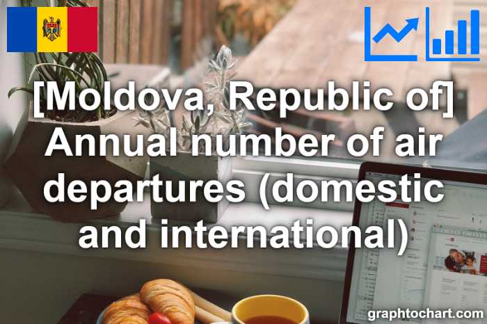 Moldova, Republic of's Annual number of air departures (domestic and international)(Comparison Chart)