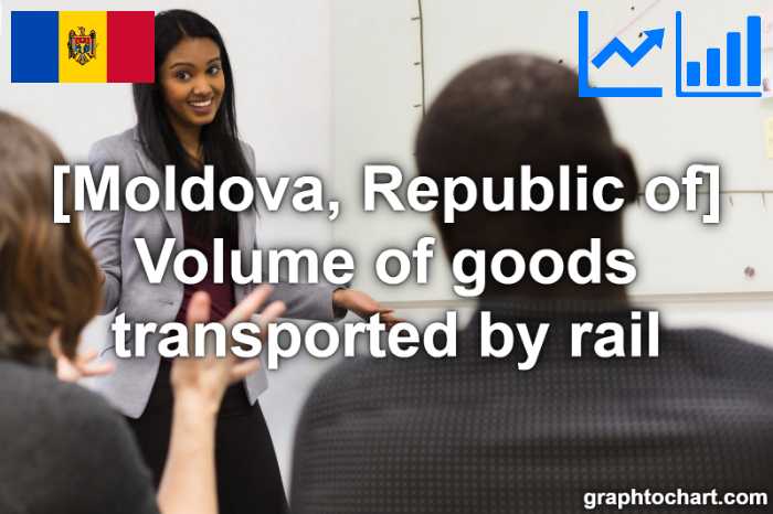Moldova, Republic of's Volume of goods transported by rail(Comparison Chart)