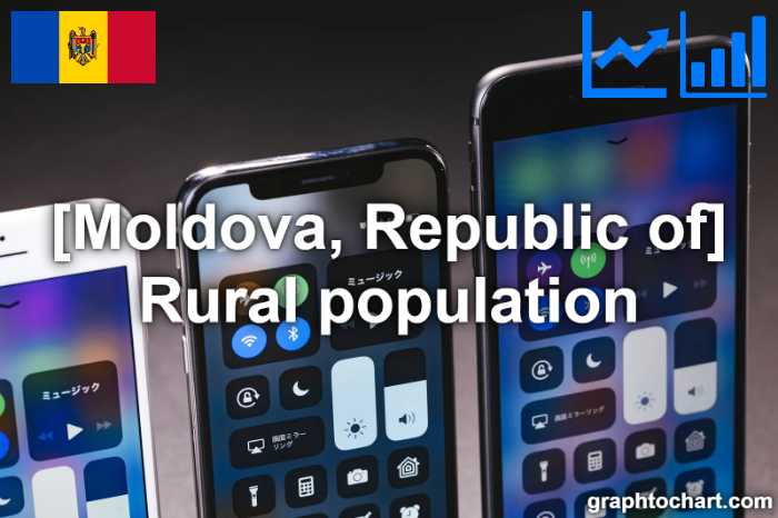 Moldova, Republic of's Rural population(Comparison Chart)