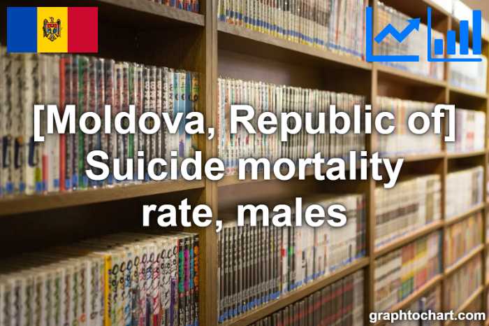 Moldova, Republic of's Suicide mortality rate, males(Comparison Chart)