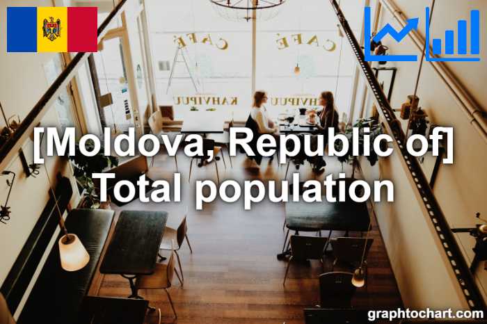 Moldova, Republic of's Total population(Comparison Chart)